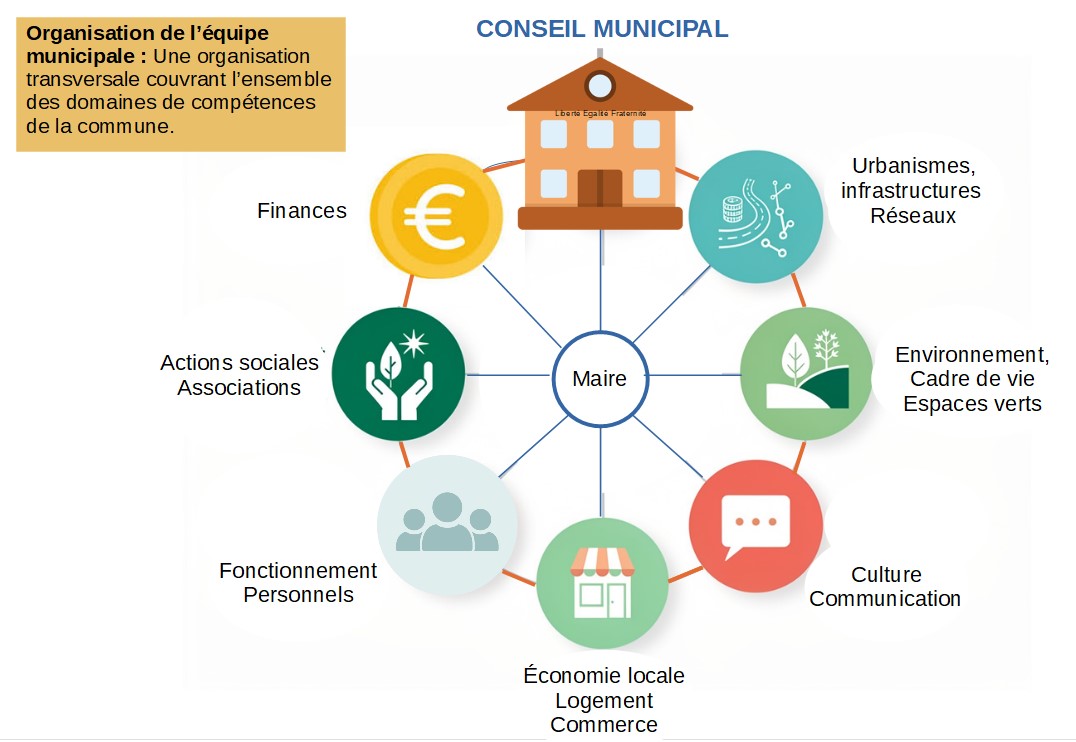 Organisation conseil municipal